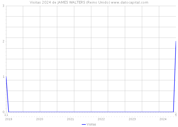 Visitas 2024 de JAMES WALTERS (Reino Unido) 