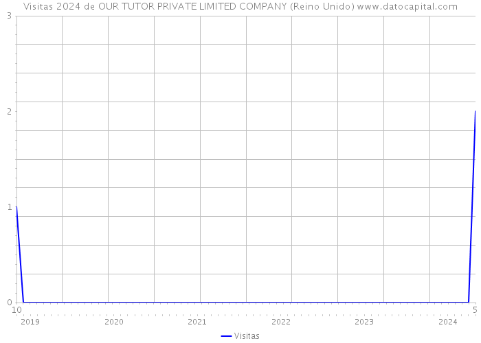 Visitas 2024 de OUR TUTOR PRIVATE LIMITED COMPANY (Reino Unido) 