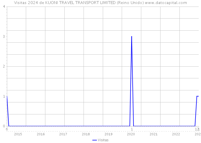 Visitas 2024 de KUONI TRAVEL TRANSPORT LIMITED (Reino Unido) 