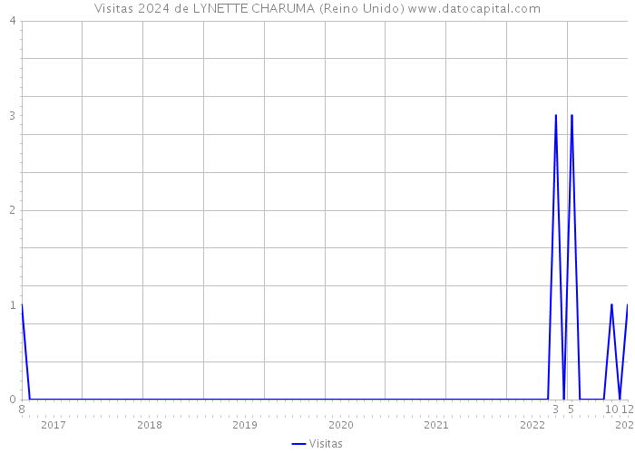 Visitas 2024 de LYNETTE CHARUMA (Reino Unido) 