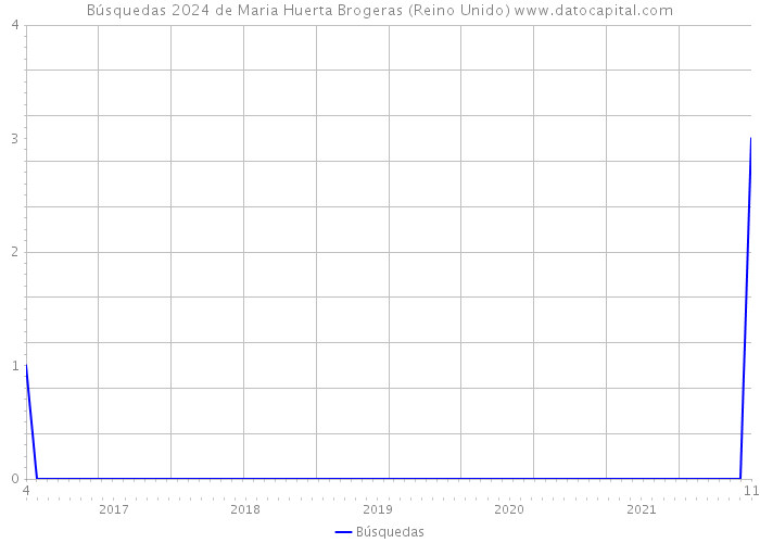 Búsquedas 2024 de Maria Huerta Brogeras (Reino Unido) 