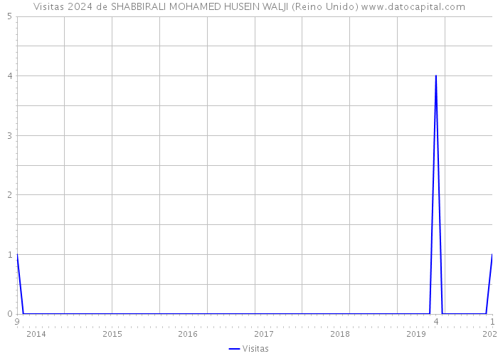 Visitas 2024 de SHABBIRALI MOHAMED HUSEIN WALJI (Reino Unido) 