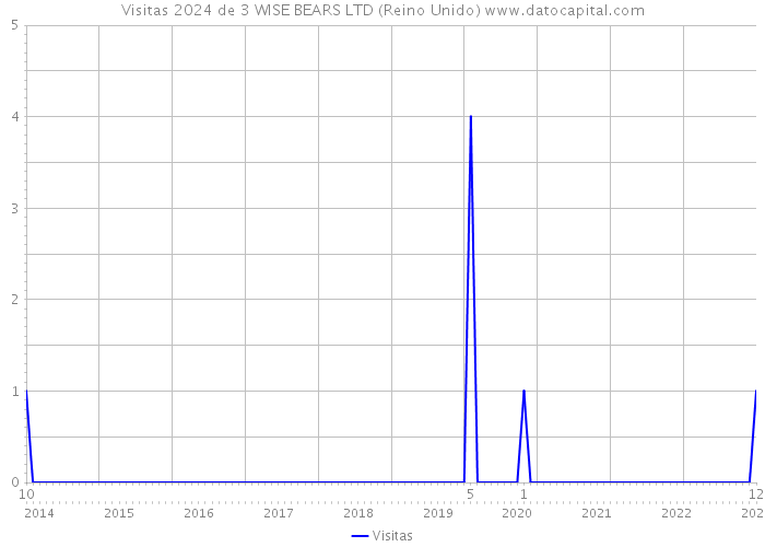 Visitas 2024 de 3 WISE BEARS LTD (Reino Unido) 