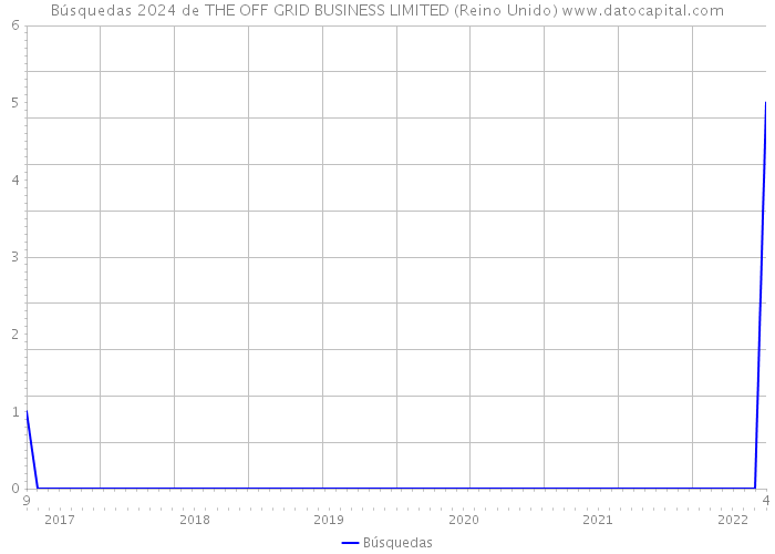 Búsquedas 2024 de THE OFF GRID BUSINESS LIMITED (Reino Unido) 