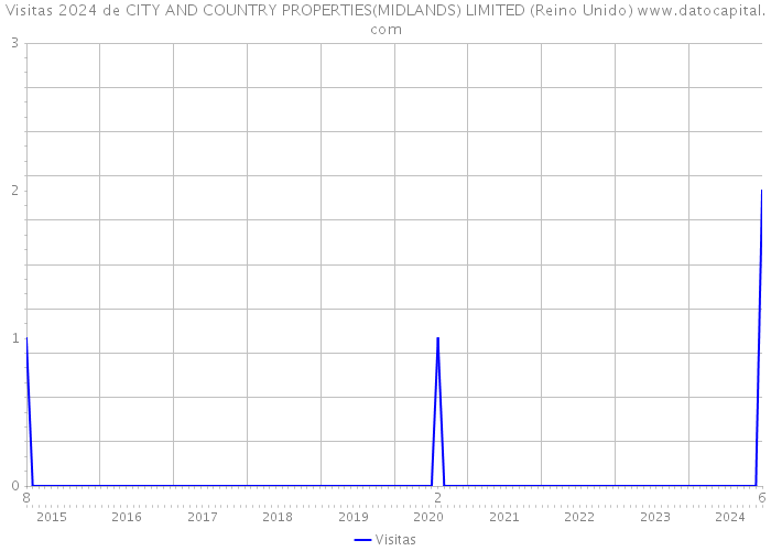 Visitas 2024 de CITY AND COUNTRY PROPERTIES(MIDLANDS) LIMITED (Reino Unido) 