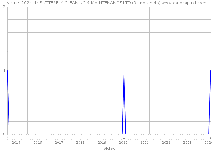 Visitas 2024 de BUTTERFLY CLEANING & MAINTENANCE LTD (Reino Unido) 