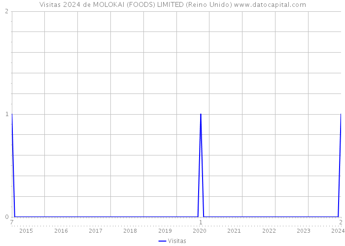 Visitas 2024 de MOLOKAI (FOODS) LIMITED (Reino Unido) 