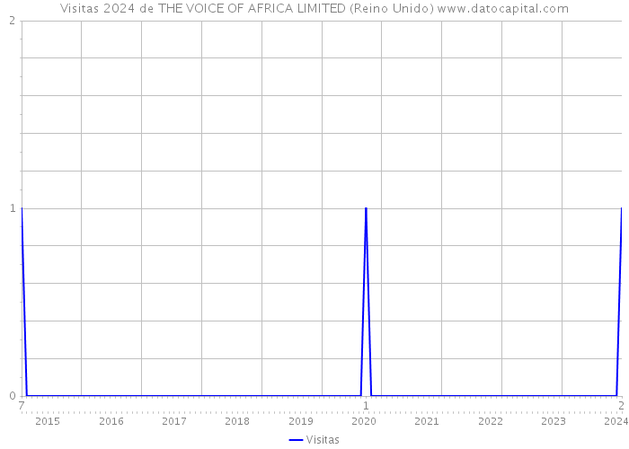 Visitas 2024 de THE VOICE OF AFRICA LIMITED (Reino Unido) 
