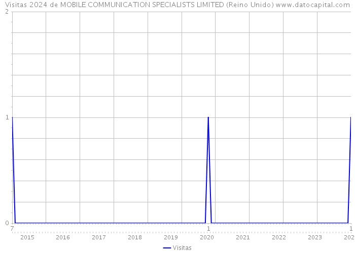 Visitas 2024 de MOBILE COMMUNICATION SPECIALISTS LIMITED (Reino Unido) 