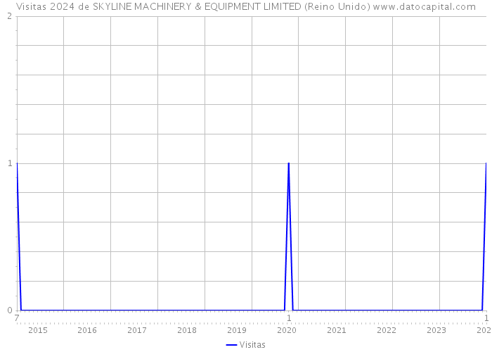 Visitas 2024 de SKYLINE MACHINERY & EQUIPMENT LIMITED (Reino Unido) 