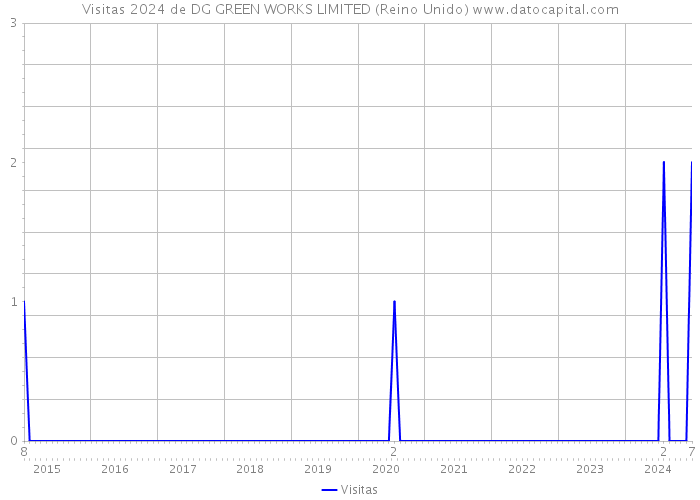 Visitas 2024 de DG GREEN WORKS LIMITED (Reino Unido) 