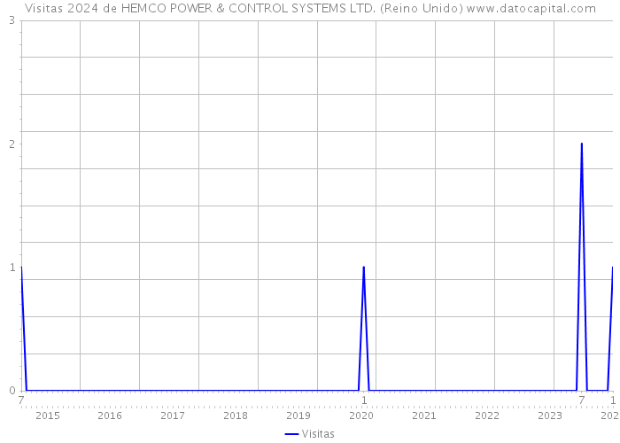 Visitas 2024 de HEMCO POWER & CONTROL SYSTEMS LTD. (Reino Unido) 