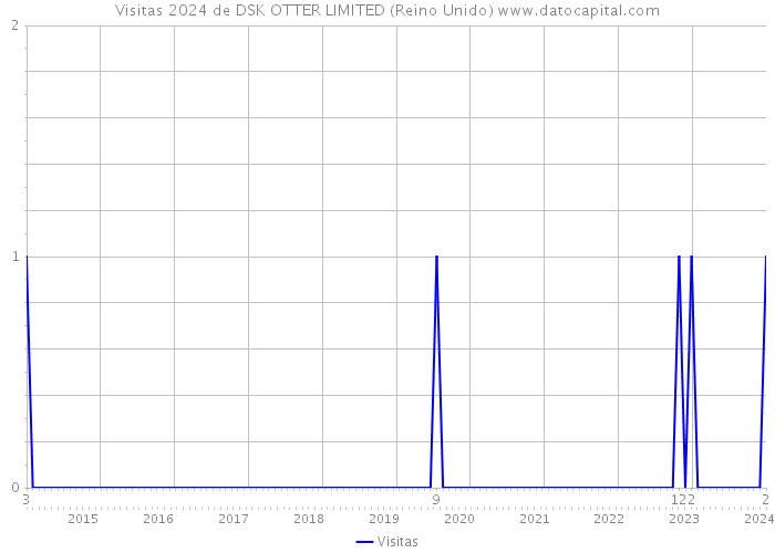 Visitas 2024 de DSK OTTER LIMITED (Reino Unido) 