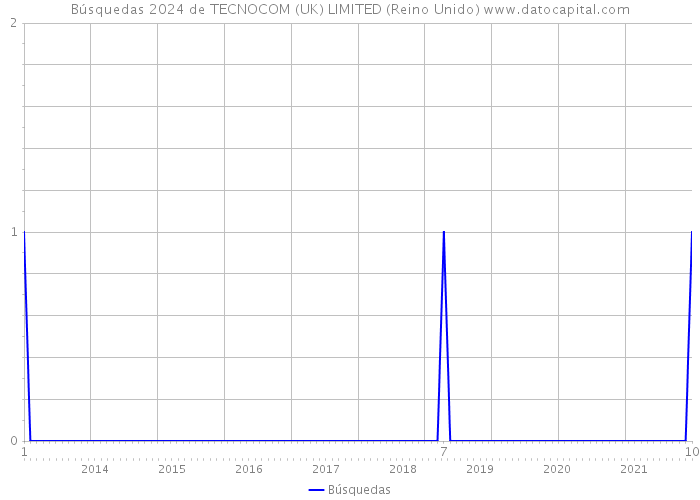 Búsquedas 2024 de TECNOCOM (UK) LIMITED (Reino Unido) 