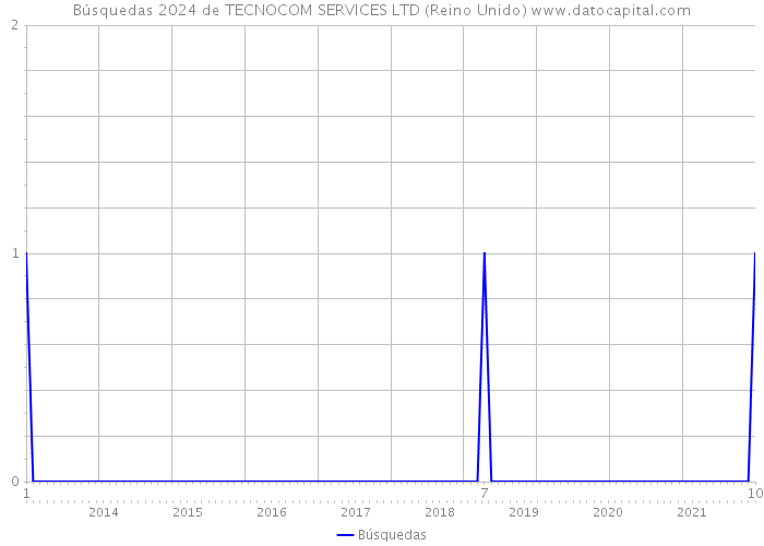 Búsquedas 2024 de TECNOCOM SERVICES LTD (Reino Unido) 