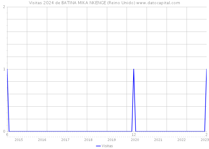 Visitas 2024 de BATINA MIKA NKENGE (Reino Unido) 