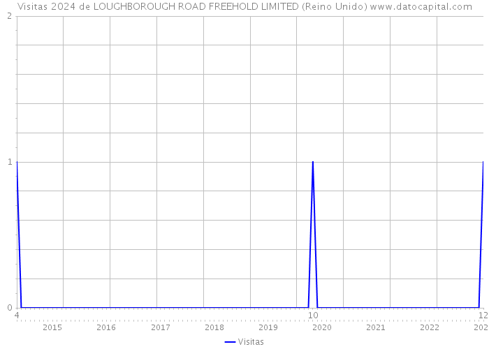 Visitas 2024 de LOUGHBOROUGH ROAD FREEHOLD LIMITED (Reino Unido) 