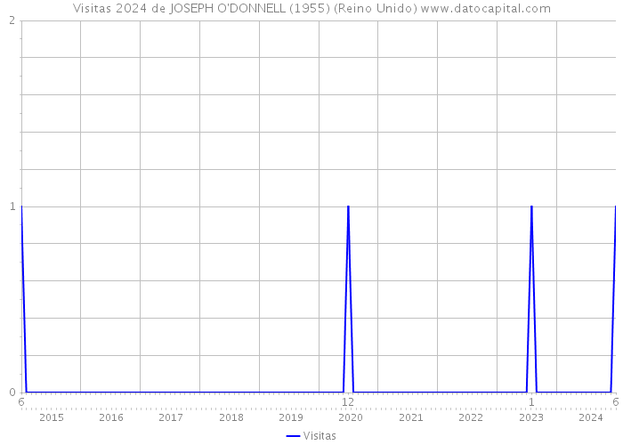 Visitas 2024 de JOSEPH O'DONNELL (1955) (Reino Unido) 