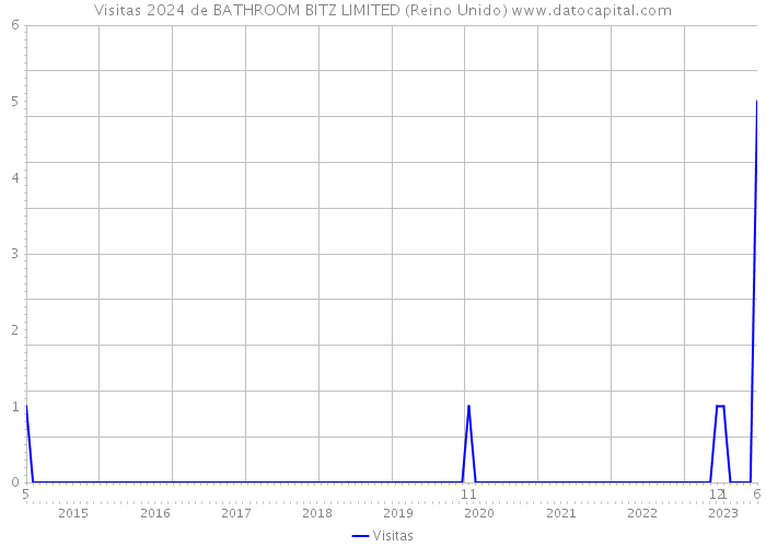 Visitas 2024 de BATHROOM BITZ LIMITED (Reino Unido) 