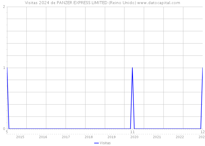 Visitas 2024 de PANZER EXPRESS LIMITED (Reino Unido) 