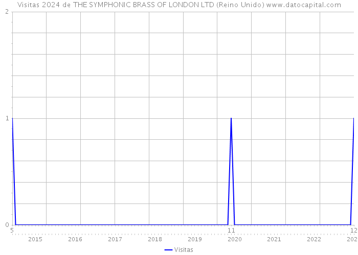 Visitas 2024 de THE SYMPHONIC BRASS OF LONDON LTD (Reino Unido) 