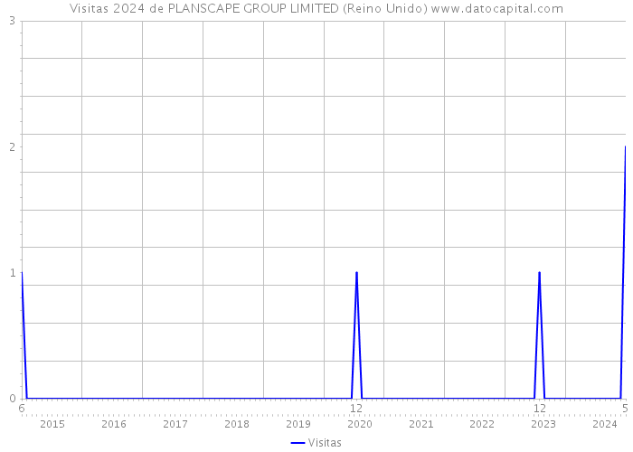 Visitas 2024 de PLANSCAPE GROUP LIMITED (Reino Unido) 