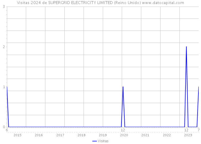 Visitas 2024 de SUPERGRID ELECTRICITY LIMITED (Reino Unido) 