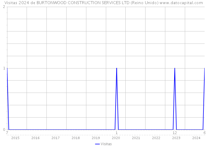 Visitas 2024 de BURTONWOOD CONSTRUCTION SERVICES LTD (Reino Unido) 