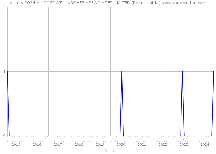 Visitas 2024 de CORDWELL ARCHER ASSOCIATES LIMITED (Reino Unido) 