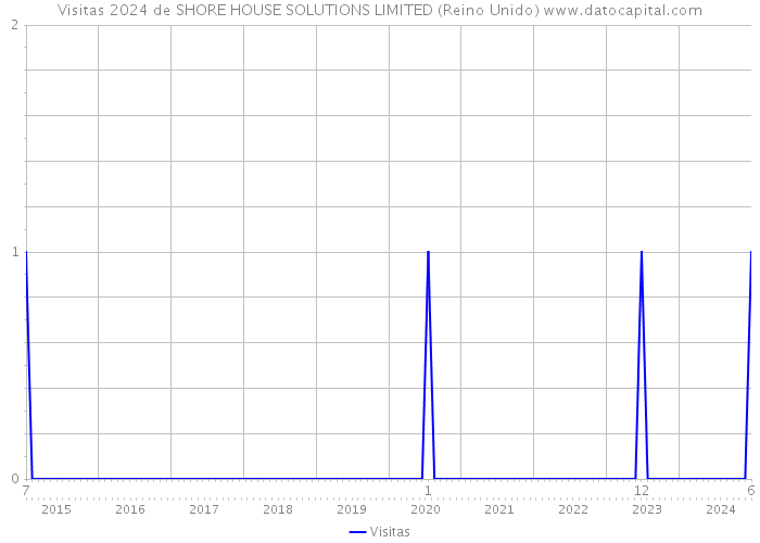 Visitas 2024 de SHORE HOUSE SOLUTIONS LIMITED (Reino Unido) 