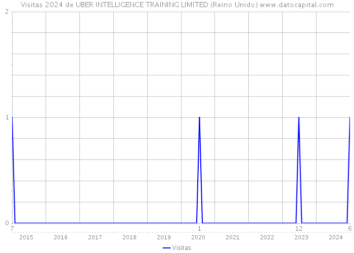 Visitas 2024 de UBER INTELLIGENCE TRAINING LIMITED (Reino Unido) 