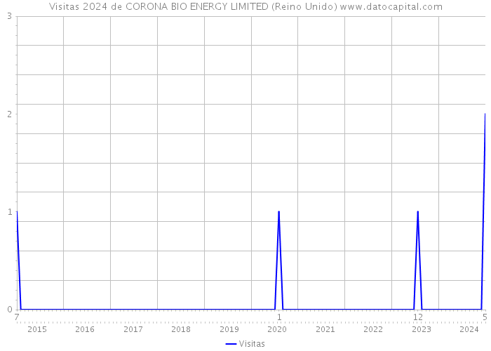 Visitas 2024 de CORONA BIO ENERGY LIMITED (Reino Unido) 
