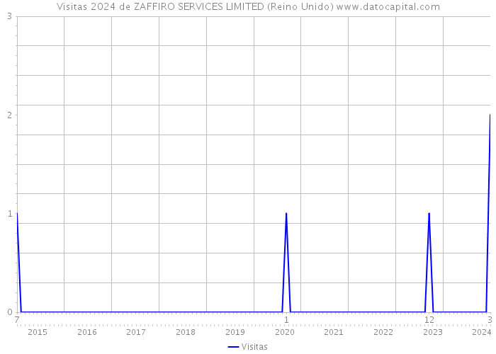 Visitas 2024 de ZAFFIRO SERVICES LIMITED (Reino Unido) 