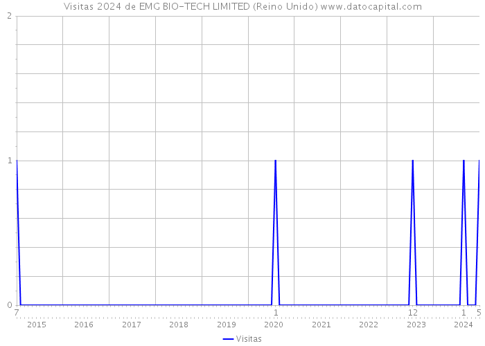 Visitas 2024 de EMG BIO-TECH LIMITED (Reino Unido) 