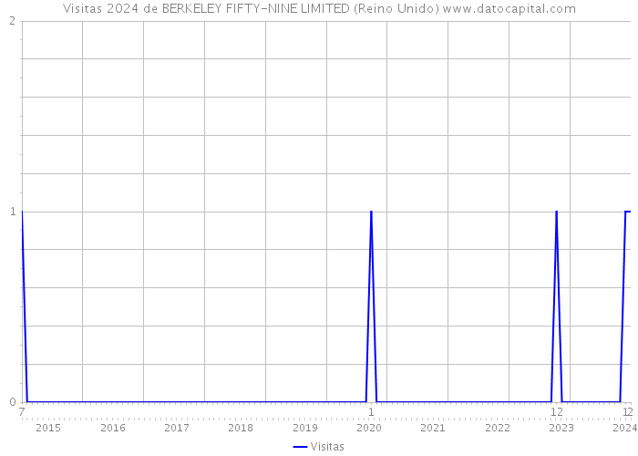 Visitas 2024 de BERKELEY FIFTY-NINE LIMITED (Reino Unido) 