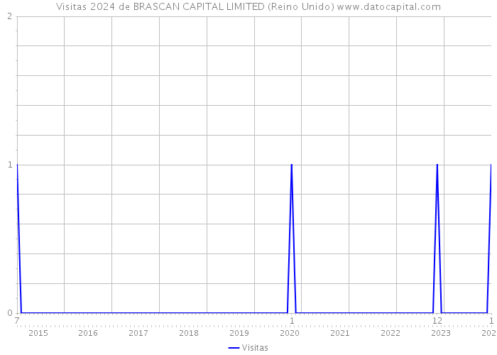 Visitas 2024 de BRASCAN CAPITAL LIMITED (Reino Unido) 