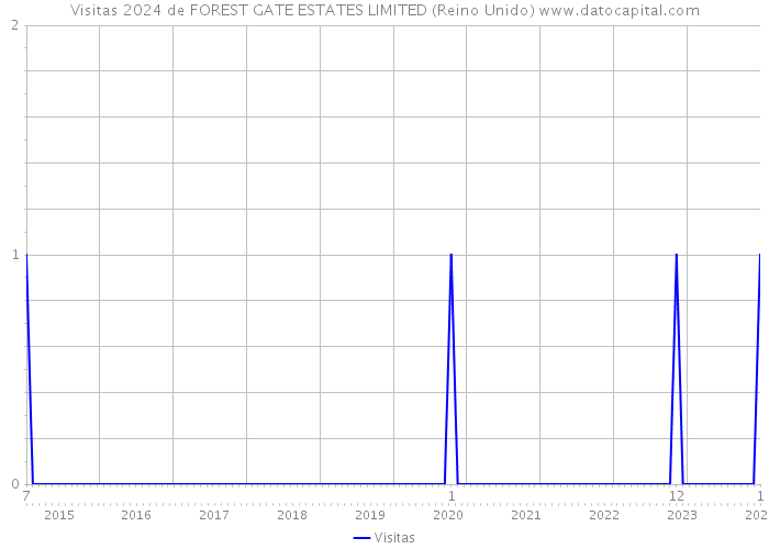 Visitas 2024 de FOREST GATE ESTATES LIMITED (Reino Unido) 