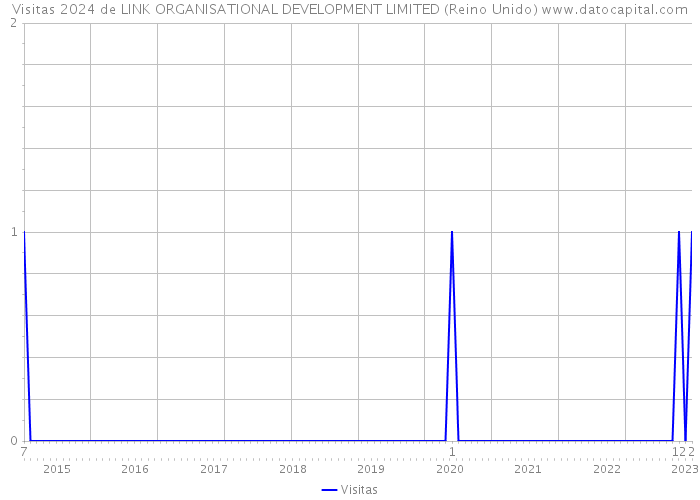 Visitas 2024 de LINK ORGANISATIONAL DEVELOPMENT LIMITED (Reino Unido) 