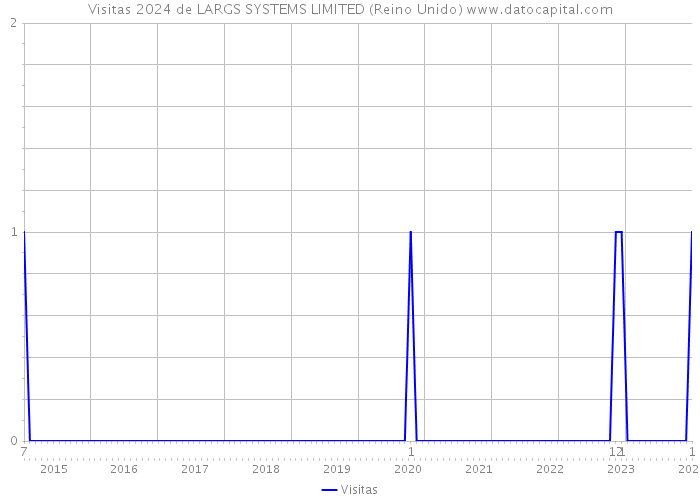 Visitas 2024 de LARGS SYSTEMS LIMITED (Reino Unido) 