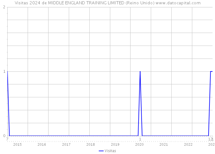 Visitas 2024 de MIDDLE ENGLAND TRAINING LIMITED (Reino Unido) 