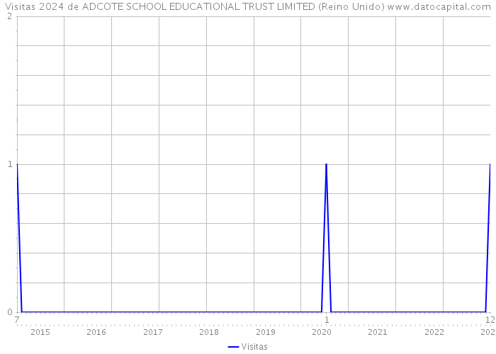 Visitas 2024 de ADCOTE SCHOOL EDUCATIONAL TRUST LIMITED (Reino Unido) 