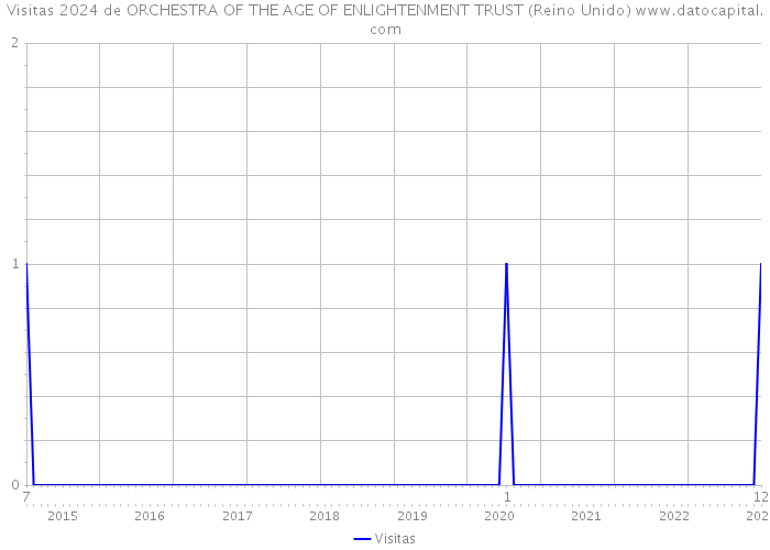 Visitas 2024 de ORCHESTRA OF THE AGE OF ENLIGHTENMENT TRUST (Reino Unido) 