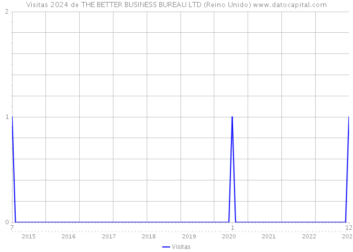 Visitas 2024 de THE BETTER BUSINESS BUREAU LTD (Reino Unido) 