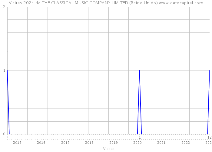Visitas 2024 de THE CLASSICAL MUSIC COMPANY LIMITED (Reino Unido) 