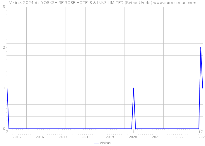 Visitas 2024 de YORKSHIRE ROSE HOTELS & INNS LIMITED (Reino Unido) 