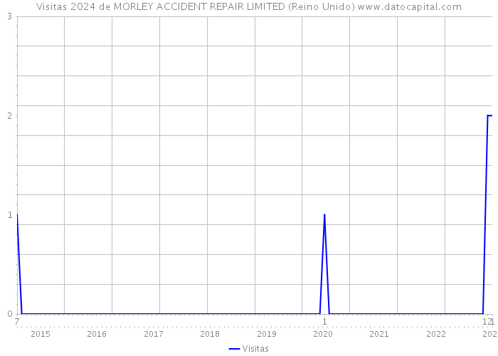 Visitas 2024 de MORLEY ACCIDENT REPAIR LIMITED (Reino Unido) 