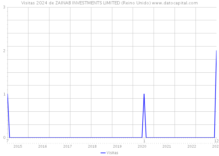 Visitas 2024 de ZAINAB INVESTMENTS LIMITED (Reino Unido) 