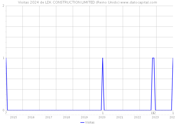 Visitas 2024 de LDK CONSTRUCTION LIMITED (Reino Unido) 