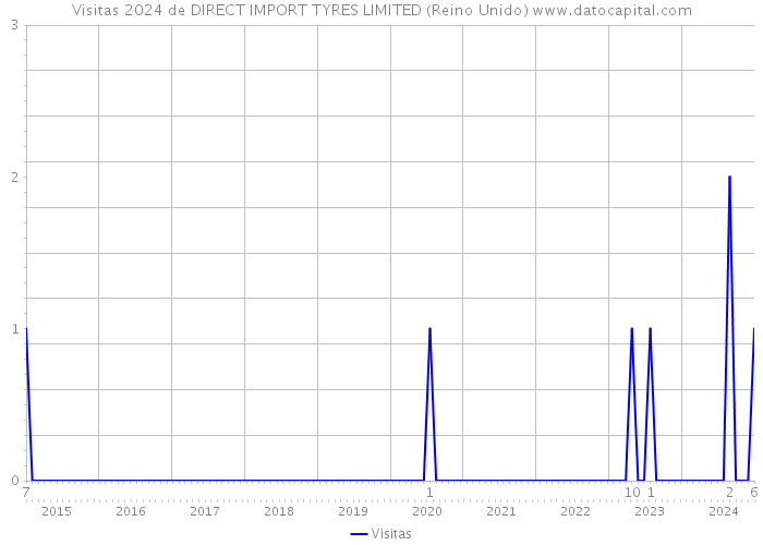 Visitas 2024 de DIRECT IMPORT TYRES LIMITED (Reino Unido) 