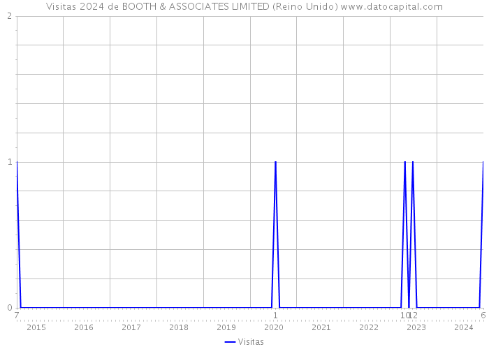 Visitas 2024 de BOOTH & ASSOCIATES LIMITED (Reino Unido) 